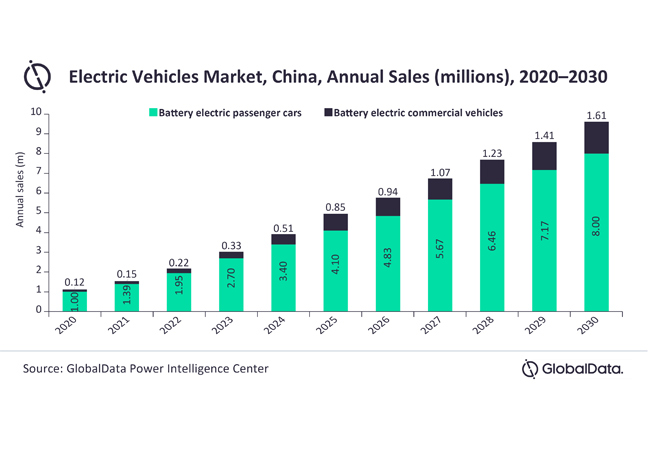 PB: China to lead deployment of electric vehicles during 2021 to 2030 period / © GlobalData