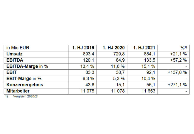 PB: Halbjahreskonzernergebnis 2021 übertrifft das Konzernergebnis des Rekordhalbjahres 2019 deutlich