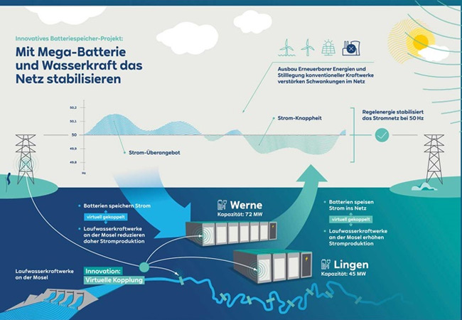 Einer der größten Energiespeicher mit Kopplung von Batterien und  Wasserkraftwerken