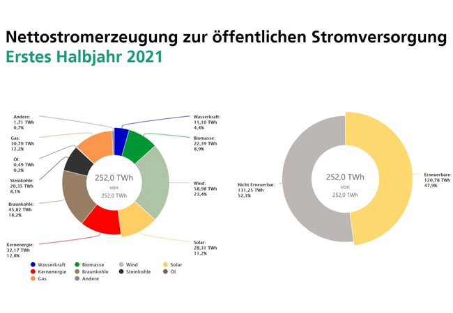 PB: Die Grafik zeigt die Nettostromerzeugung aus Kraftwerken zur öffentlichen Stromversorgung. Das ist der Strommix, der tatsächlich aus der Steckdose kommt. Die Erzeugung aus Kraftwerken von »Betrieben im verarbeitenden Gewerbe sowie im Bergbau und in der Gewinnung von Steinen und Erden«, d. h. die industrielle Erzeugung für den Eigenverbrauch, ist bei dieser Darstellung nicht berücksichtigt. © Fraunhofer ISE, Grafik: B. Burger, Quelle: https://www.energy-charts.info / ©Fraunhofer ISE, Grafik: B. Burger, Quelle: https://www.energy-charts.info