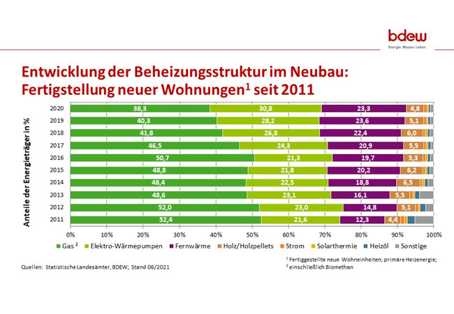 Mehr als jede dritte neue Wohnung wird durch eine Wärmepumpe beheizt
