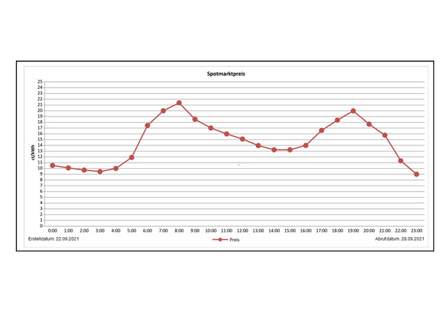 PB: Spotmarktpreis am 22.09.2021. Quelle: Netztransparenz