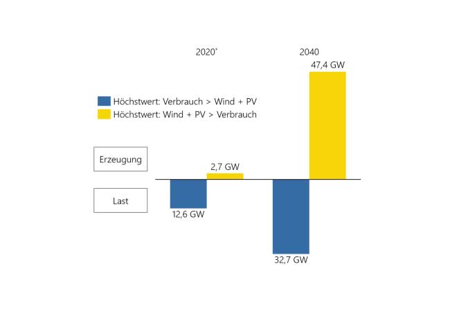 PB: Verhältnis zwischen Last und Erzeugung aus Wind & PV (Stundenwerte) 2020 und 2040 im Vergleich