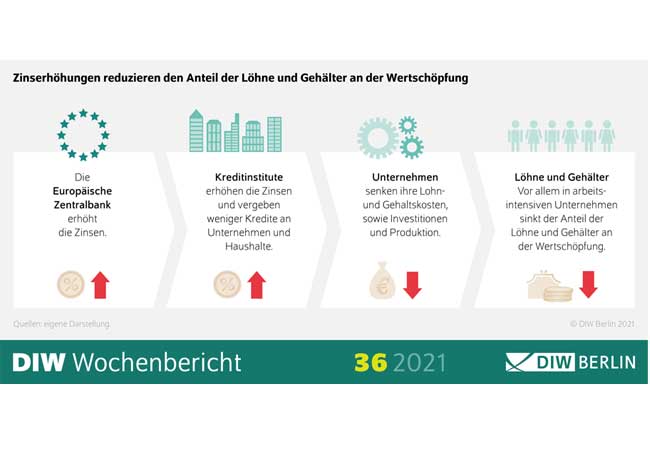 Sinkende Zinsen beeinflussen die Verteilung zugunsten der ArbeitnehmerInnen / Grafik: DIW Berlin