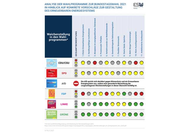 PB: RLS-Analyse: Ob die EnergieSystemWende gelingt