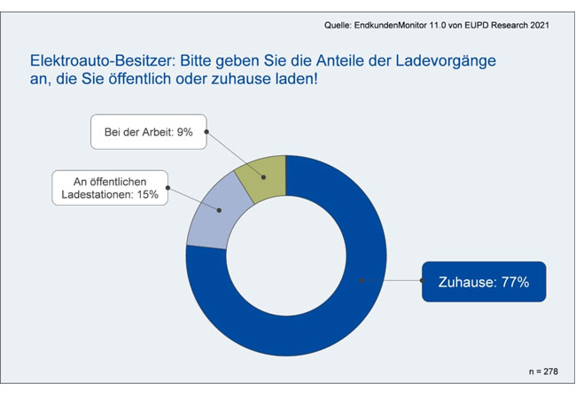 PB: Die Klimaschutzwirkung der Elektromobilität entfaltet sich dann im höchsten Maße, wenn zu 100 Prozent Strom aus erneuerbaren Energien in die Autobatterie geladen wird.