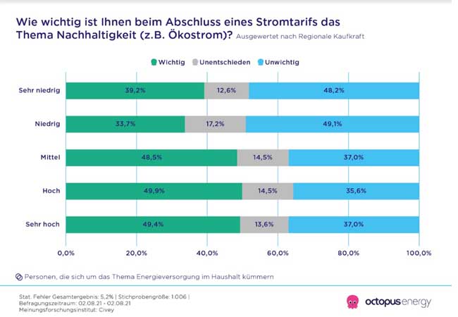 PB: Neue Umfrage vor der Bundestagswahl: Hoher Ökostrompreis und intransparente Angebote sind größte Hürde zu sauberem Strom