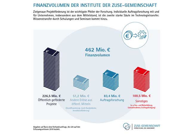 PB: Finanzvolumen der Institute der Zuse-Gemeinschaft