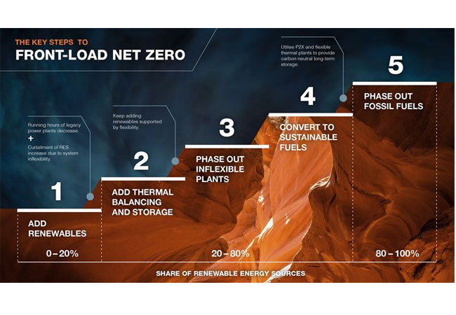 PB: Wärtsilä report anticipates that accelerated adoption of renewables can reduce electricity production costs by up to 50 percent