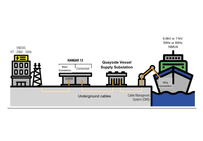 PB: HAROPA PORT installiert Stromversorgung von Schiffen am Liegeplatz