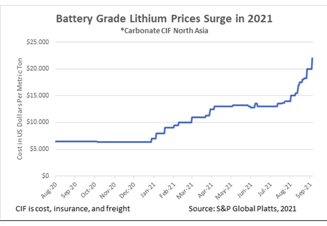 PM: Steigende Preise für Batteriemetalle könnten den Absatz von Elektroautos bremsen