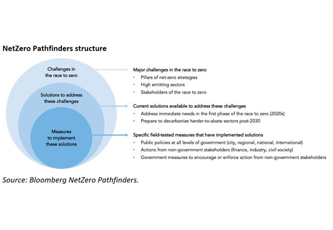 PB: NetZero Pathfinders platform