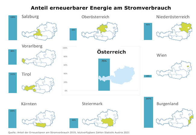 PB: Ausbau erneuerbarer Energien muss in den Bundesländern umgesetzt werden / © IGW / Statistik Austria
