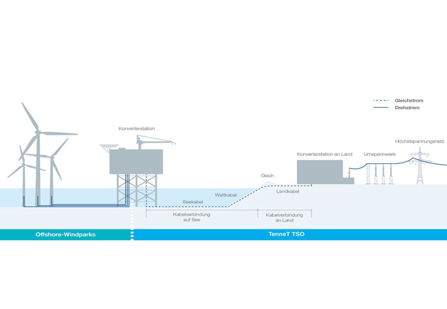PB: Mit dem innovativen 66-kV-Anschluss werden die Windparks direkt mit der Offshore-Plattform von TenneT verbunden. Umspannstationen in den Offshore-Windparks sind dadurch nicht mehr notwendig.
