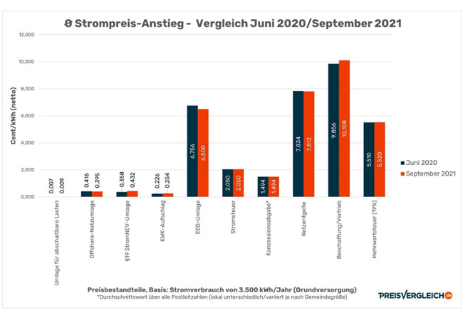 PB: Studienbild, Strompreise in Deutschland weiter auf Rekordkurs! / © PREISVERGLEICH.de