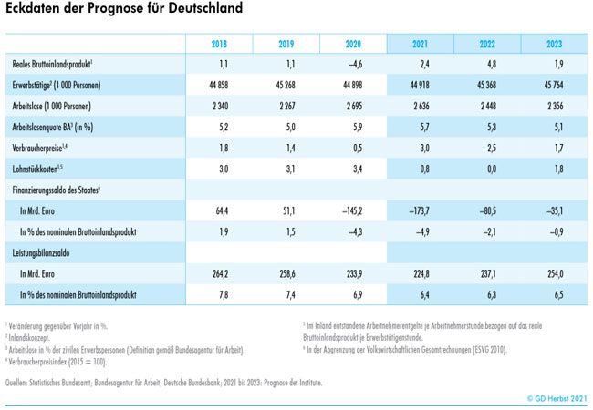 PB: Die Gemeinschaftsdiagnose wird erarbeitet vom DIW in Berlin, vom ifo Institut in München, vom IfW in Kiel, vom IWH in Halle und vom RWI in Essen.