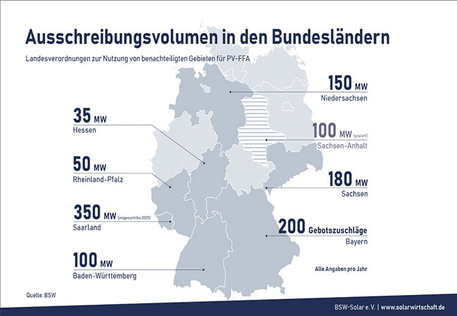 PB: Solarstrom: Ausschreibungsvolumen in den Bundesländern Die Bundesländer können über eigene Landesverordnungen Ausschreibungen für Freiflächenanlagen in sogenannten benachteiligten Gebieten durchführen. Viele Länder haben davon bereits Gebrauch gemacht oder planen dies. Unsere Infografik zeigt die Übersicht.