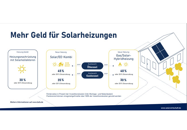 PB: Einen Überblick über die Fördersätze für solarthermische Anlagen 
