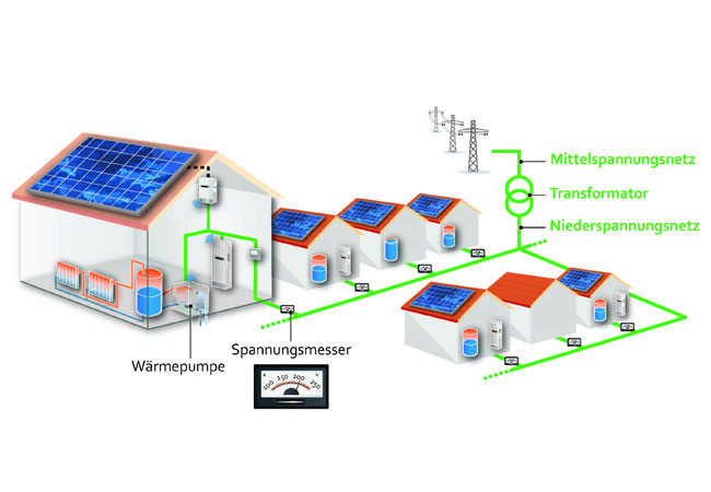 PB: Netzdienlicher Betrieb von Waermepumpen