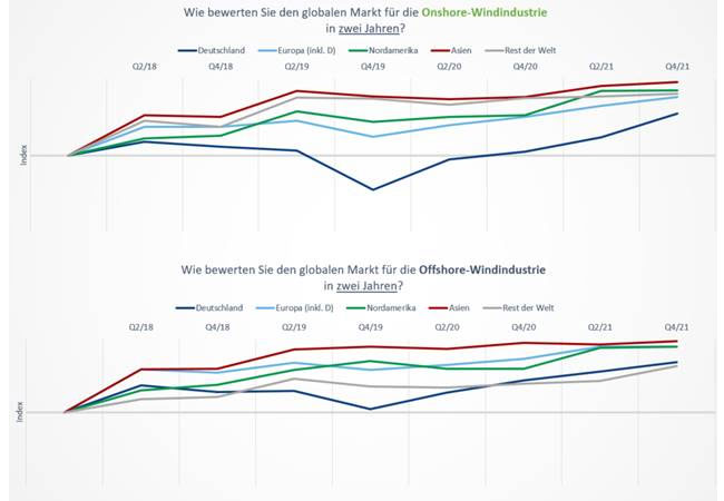 PB: Bewertung des globalen Markts für die Onshore- und die Offshore-Windindustrie in zwei Jahren