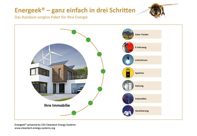 PB: Die wichtigsten Komponenten eines Energieautarken öko Strom Systems – weitere Infos unter https://www.cleantech-energy-systems.org CES_Grafik_RundumSorglos_V44_AXA