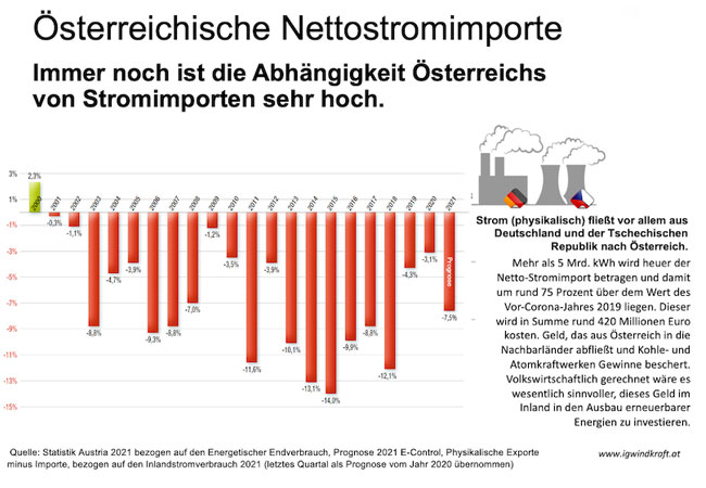 PB: Netto-Stromimporte wieder stark gestiegen