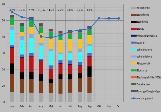 PB: Stromerzeugung in Mrd. kWh 2020-2021 / © AGEB / Quellen: BDEW-Schnellstatistikerhebung, Statistisches Bundesamt, EEX, VGB, ZSW; Stand: September 2021