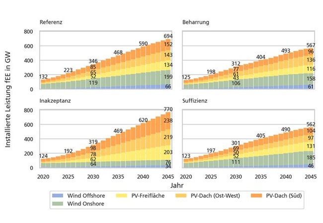 PB: Die nötige Gesamtkapazität und die Anteile an Wind- und Photovoltaikleistung sind stark vom Szenario abhängig. / Fraunhofer ISE