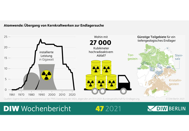PB: Grafik: DIW Berlin