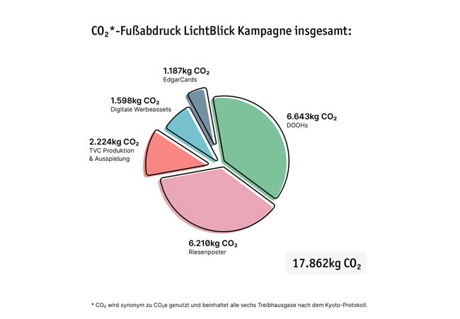 PB: Digitale Werbung ist stromintensiv - und damit nicht immer klimafreundlich