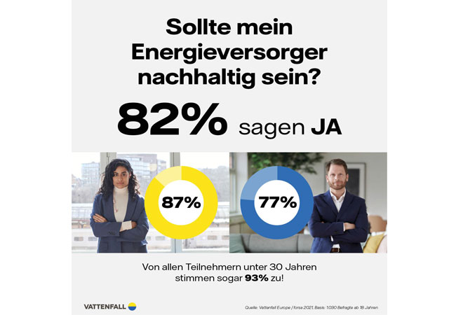 PB: forsa-Studie: Nachhaltigkeit - Deutsche nehmen Energieversorger in die Pflicht