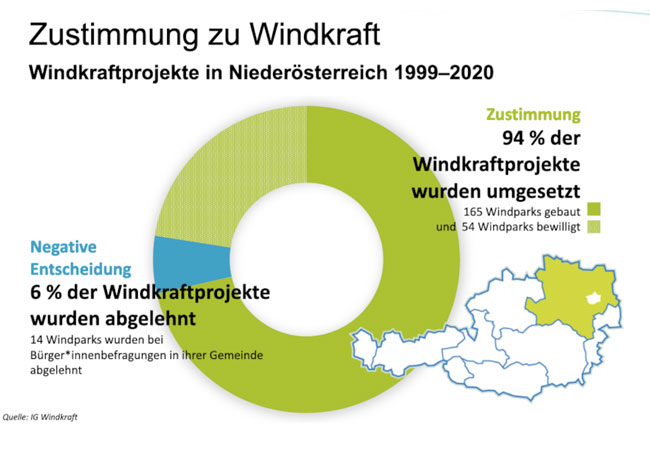 PB: Grafik - Zustimmung zur Windkraft in NÖ ungebrochen / © IGW