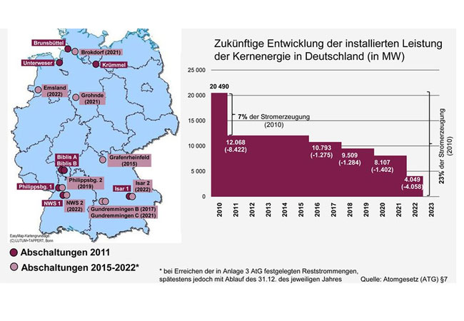 PB: Ausstieg aus der Kernenergie bis 2022 Foto: Arbeitsgemeinschaft Energiebilanzen e .V. (AGEB), Bundesverband der Energie- und Wasserwirtschaft e. V. (BDEW)