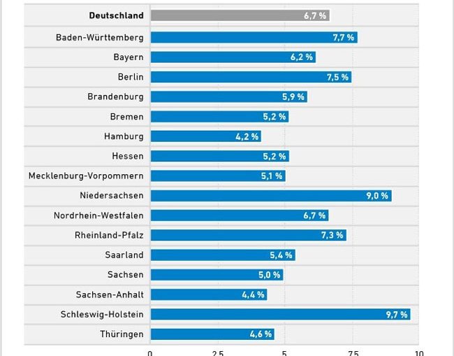 Elektro-PKWs in Bundesländern