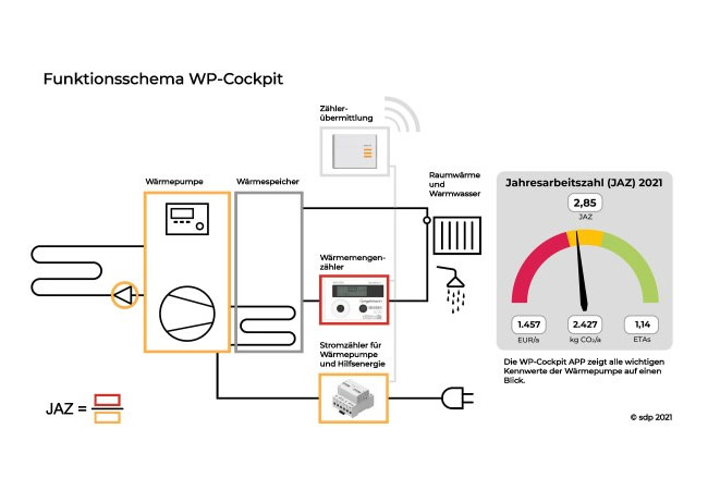 PB: Funktionsschema WP-Cockpit (© sdp 2021)