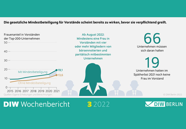 PB: Grafik - Manager*innen-Barometer: Zahl der Vorständ*innen in großen Unternehmen steigt deutlich / © DIW Berlin