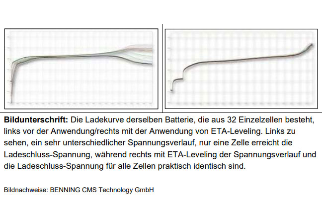PB: Die Ladekurve derselben Batterie, die aus 32 Einzelzellen besteht, links vor der Anwendung/rechts mit der Anwendung von ETA-Leveling. Links zu sehen, ein sehr unterschiedlicher Spannungsverlauf, nur eine Zelle erreicht die Ladeschluss-Spannung, während rechts mit ETA-Leveling der Spannungsverlauf und die Ladeschluss-Spannung für alle Zellen praktisch identisch sind. / Bildnachweise: BENNING CMS Technology GmbH