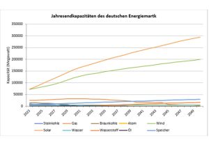 PB: Die Infografik illustriert die deutschen Energiekapazitäten