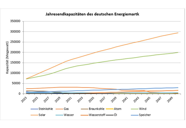 PB: Die Infografik illustriert die deutschen Energiekapazitäten