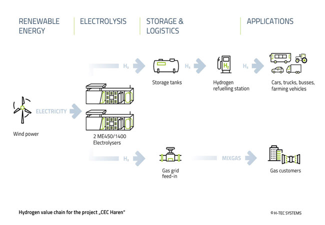 PB: Innovatives Projekt im Emsland setzt H-TEC SYSTEMS Elektrolyseure für die Sektorenkopplung ein
