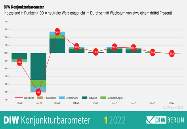 PB: Konjunkturbarometer des Deutschen Instituts für Wirtschaftsforschung (DIW Berlin) gibt im Januar leicht nach / Grafik: DIW Berlin 2022
