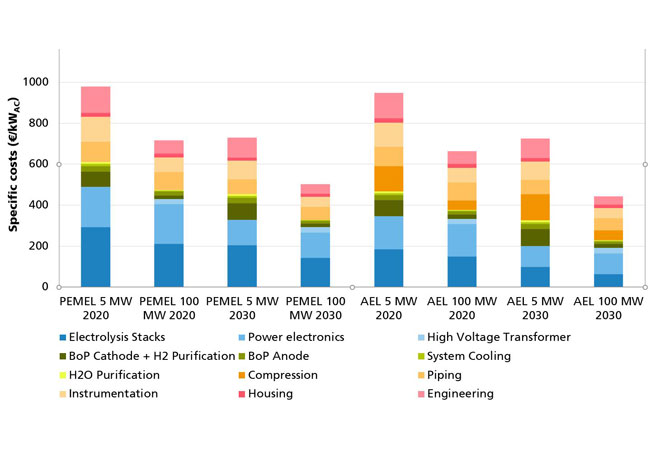 PB: Kosten von alkalischen und PEM-Elektrolyse-Systemen für verschiedene Systemkapazitäten in den Jahren 2020 und 2030. / © Fraunhofer ISE