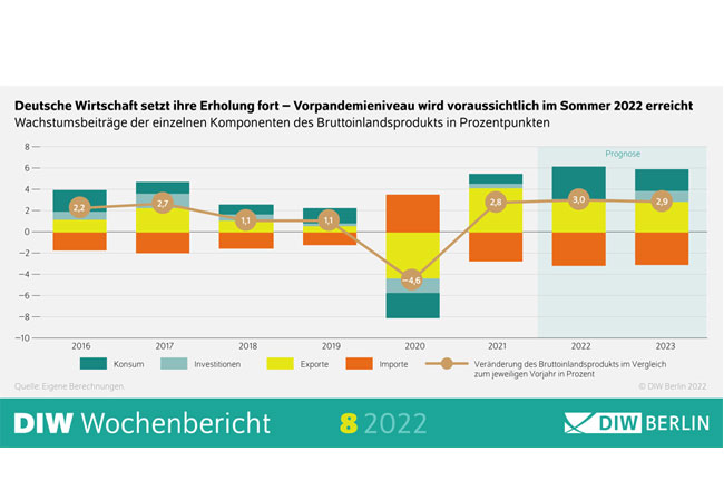 PB: DIW-Konjunkturprognose: Dem Wintertief folgt ein Sommerhoch