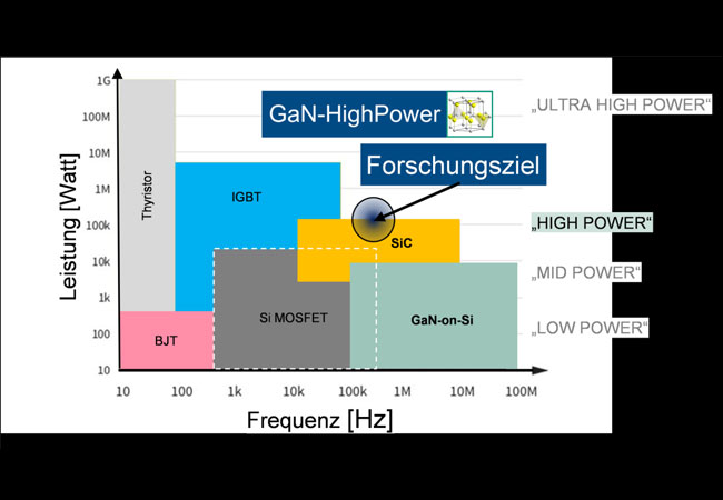 PB: Grobe Einstufung von Halbleiterbauelementtypen in Abhängigkeit der applikationstypischen Leistung und Schaltfrequenz (Quelle: Infineon Technologies)
