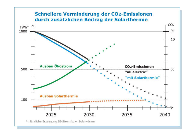 PB: Klimaziele nur mit deutlich mehr Solarwärme erreichbar