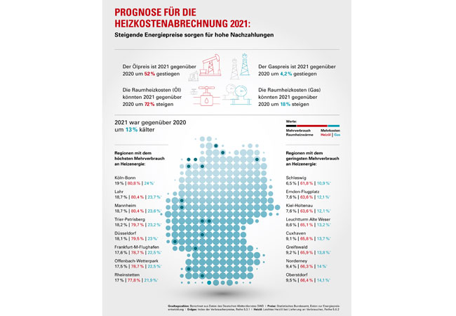 PB: Die Heizkostenabrechnung für 2021 könnte in diesem Jahr deutlich höher ausfallen – das zeigen Auswertungen des Energiedienstleisters Techem (Grafik: Techem).