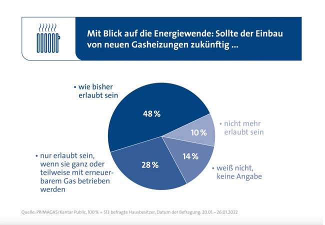PB: 48 Prozent der befragten Hausbesitzer denken, dass der Einbau neuer Gasheizungen auch in Zukunft wie bisher erlaubt sein sollte. (Bild: PRIMAGAS)