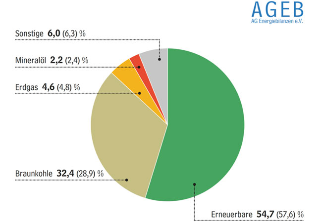 PB: Struktur der heimischen Energiegewinnung 2021 gesamt: 3.552 PJ / 121,1 Mio. t SKE Anteile in Prozent (Vorjahr in Klammern)