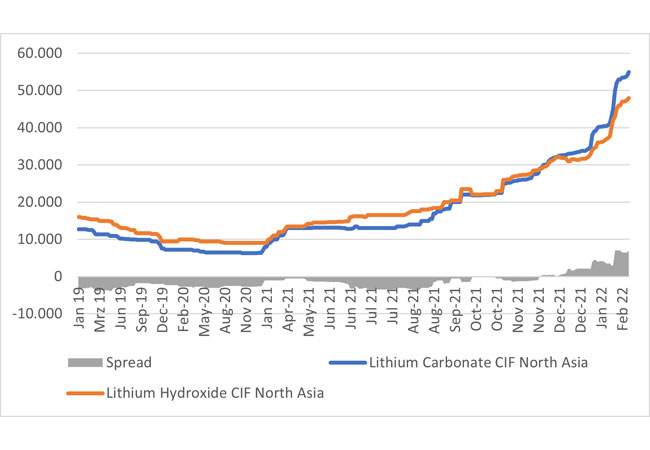 PB: Grafik-Lithium-Preise / Quelle: S&P Global Commodity Insights, Daten per 28.02.22