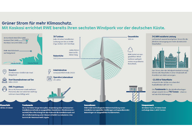PB: Mit Kaskasi errichtet RWE derzeit ihren 6. Windpark vor der deutschen Küste.